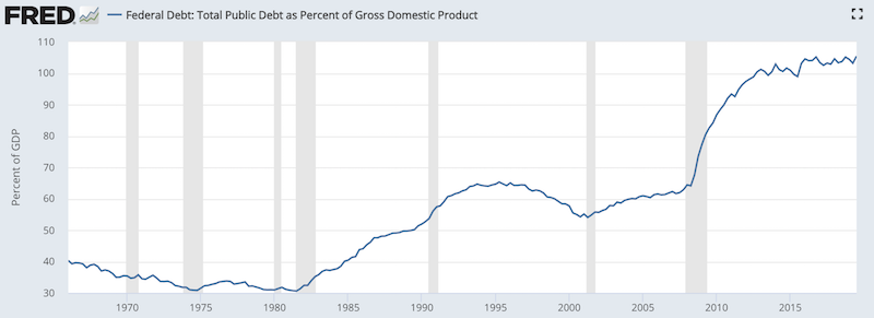 2020 debt to gdp