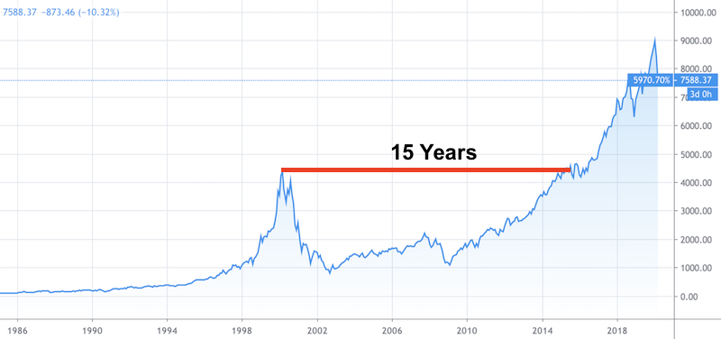 nasdaq crash