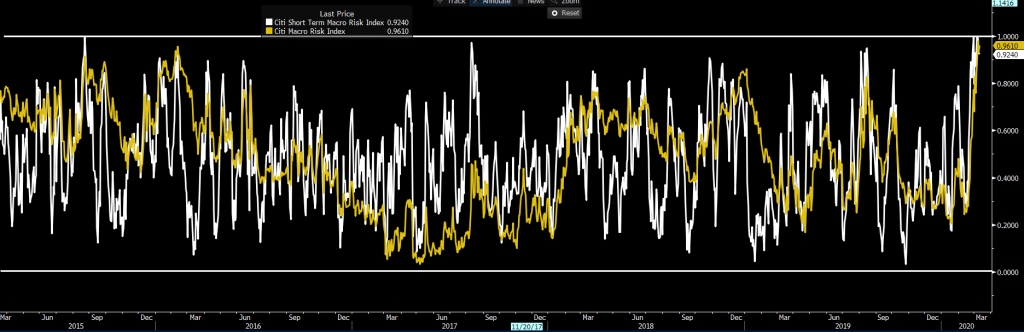 citigroup macro risk index