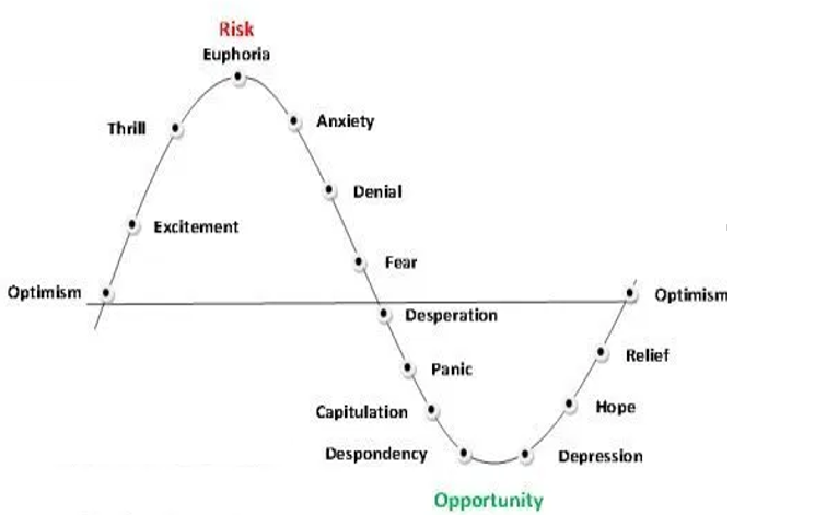 Greed And Fear Cycle