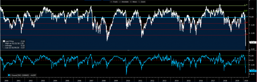 Goldman Sachs Global Risk Index