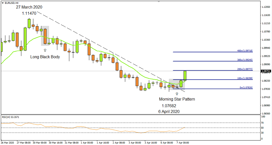 EURUSD 4 Hourly 7th Apr