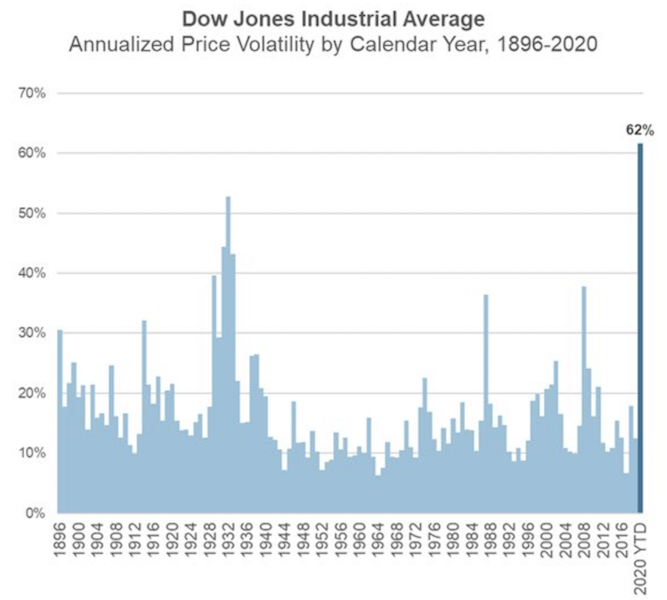 dow jones volatility