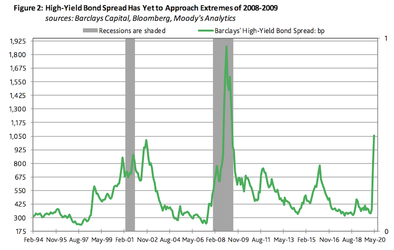 high yield spread