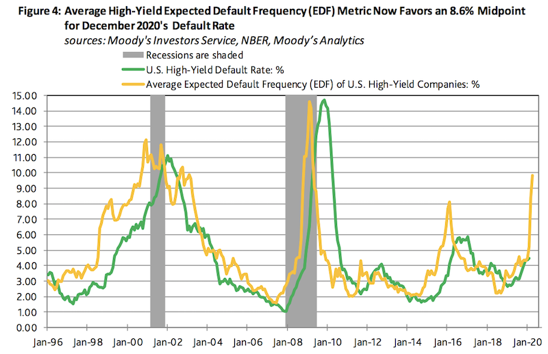 expected default rate