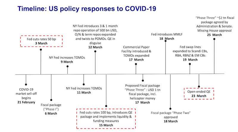 fiscal and monetary responses to coronavirus