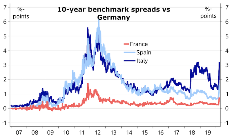 european bond yields