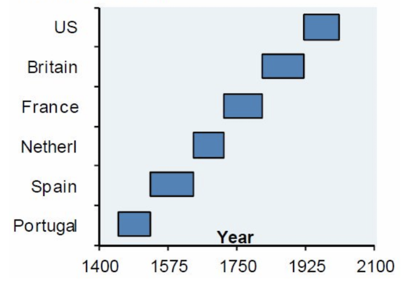 reserve currency history