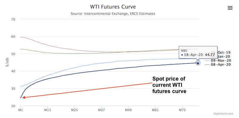 oil prices