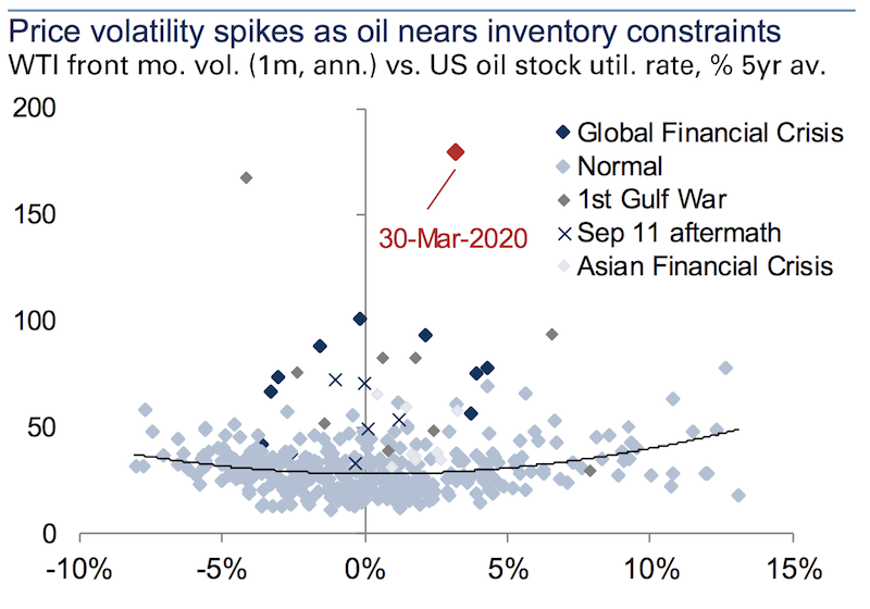 can oil prices go negative