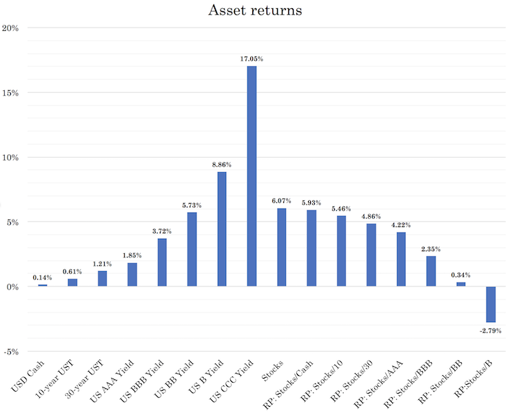 asset risk premiums