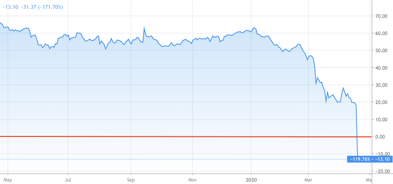 negative oil price