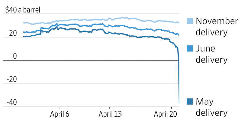 oil contango