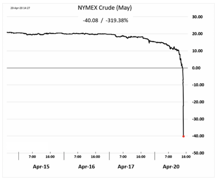 WTI oil crash