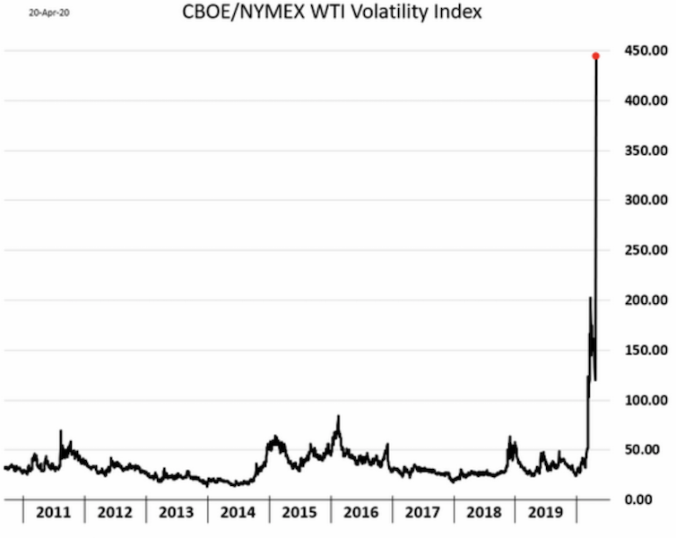 oil volatility