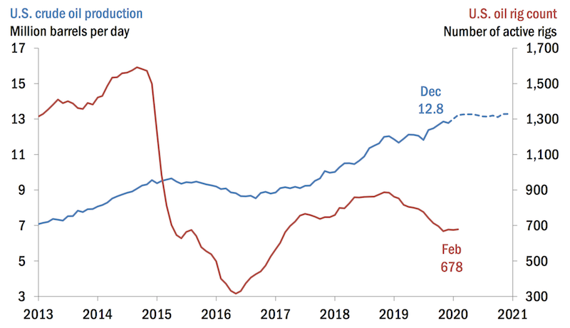 us oil production