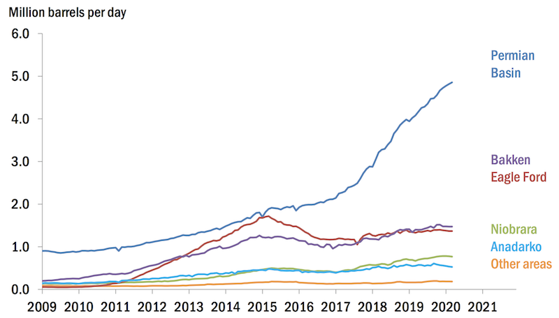 permian basin production