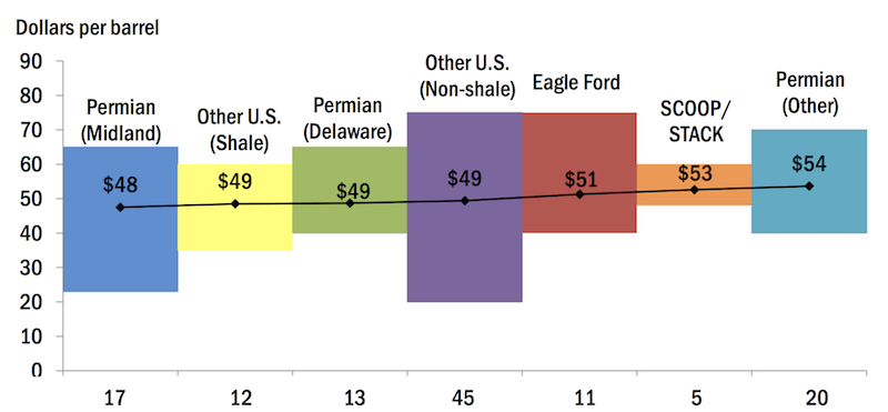 breakeven prices us oil