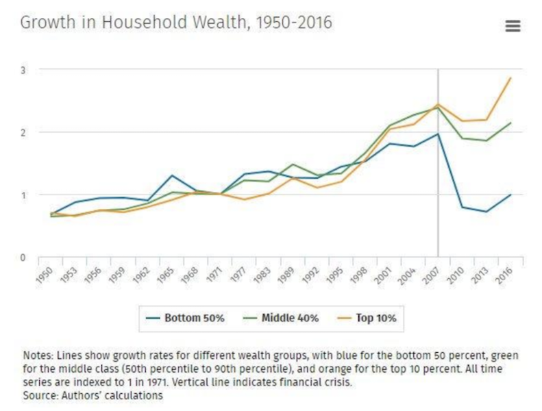 wealth gaps