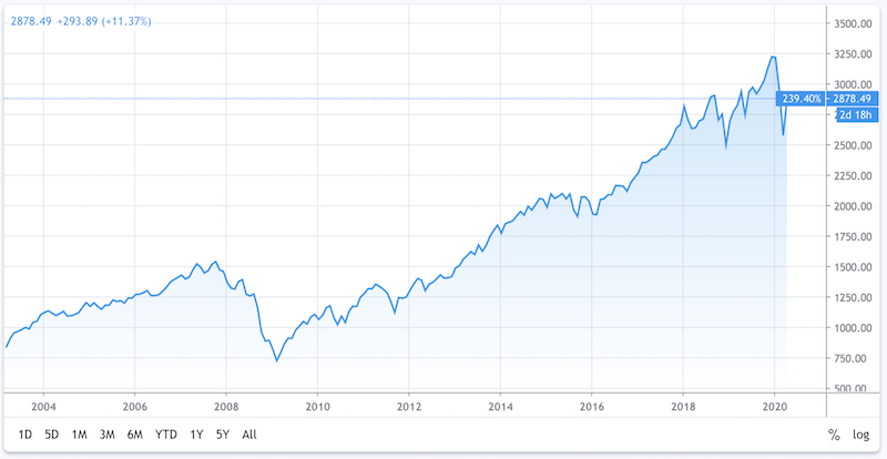 us stock market price action