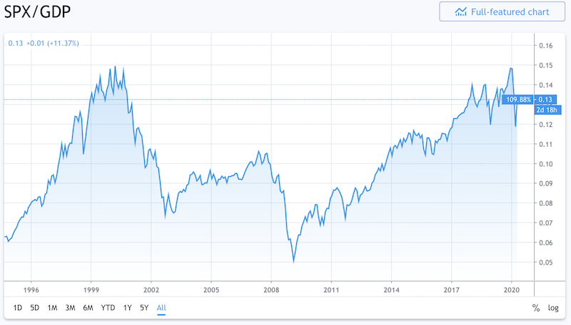 market cap to GDP