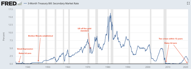 us interest rates over time