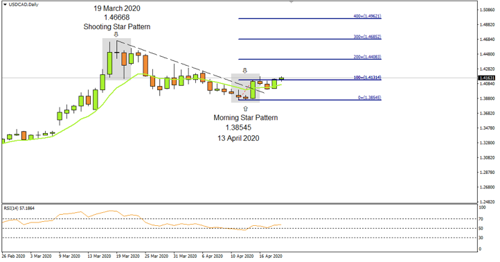 USDCAD Daily 21Apr