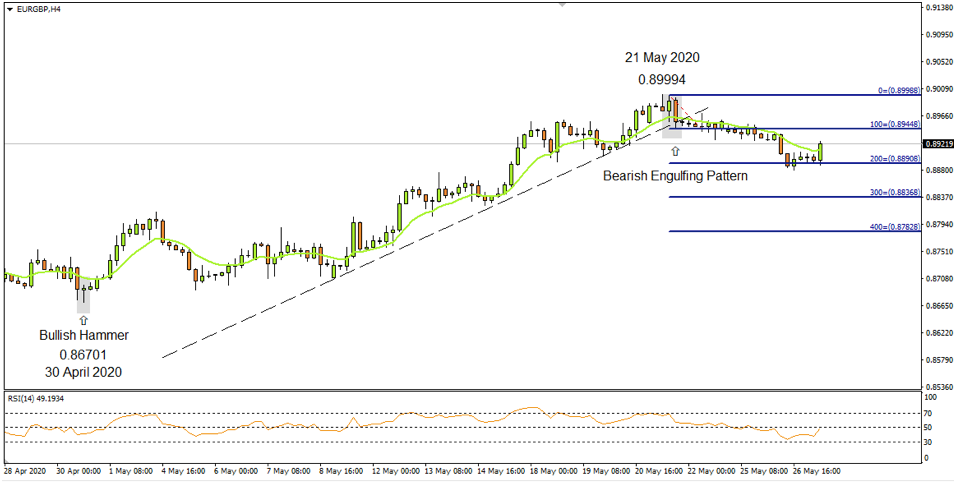 EURGBP 4Hourly 26th May