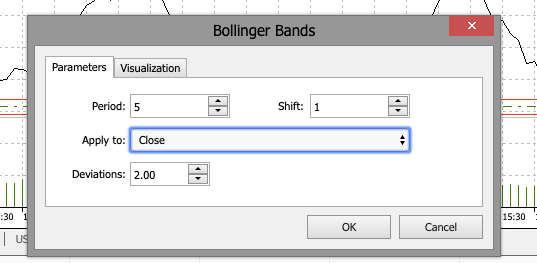 Using indicators - forex trading with MT4