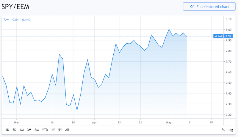 us vs emerging markets