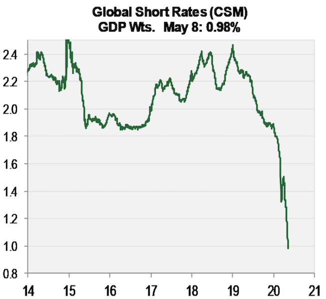 global interest rates