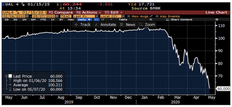 airlines bonds