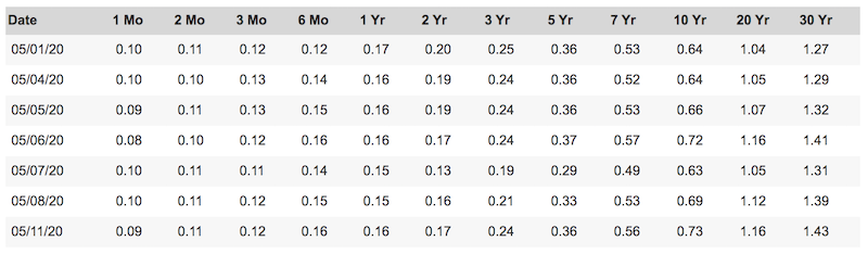 us treasury yields