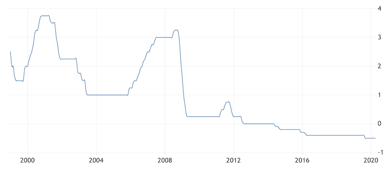 nirp ecb