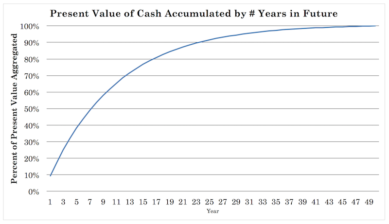 present value stocks