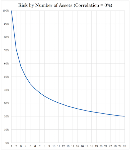 zero percent correlation