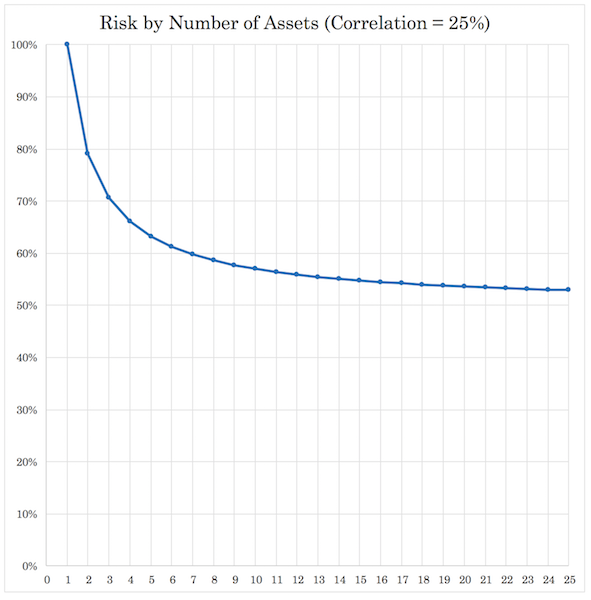 asset correlation