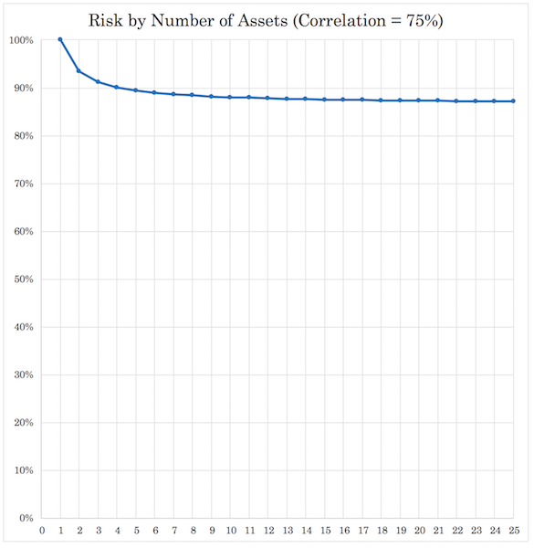 correlation between assets