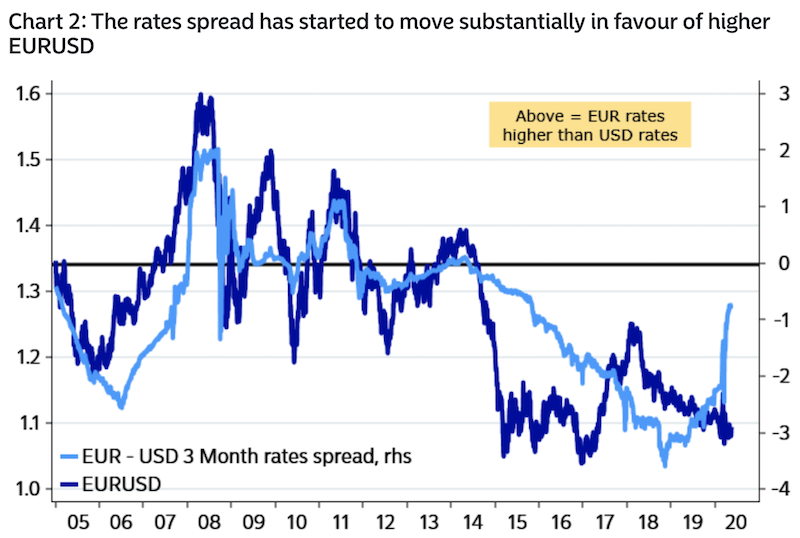 usd eur rates