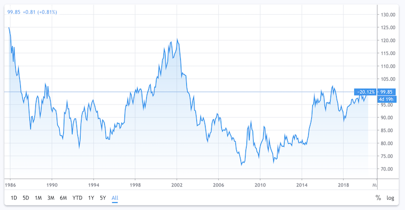 dxy chart