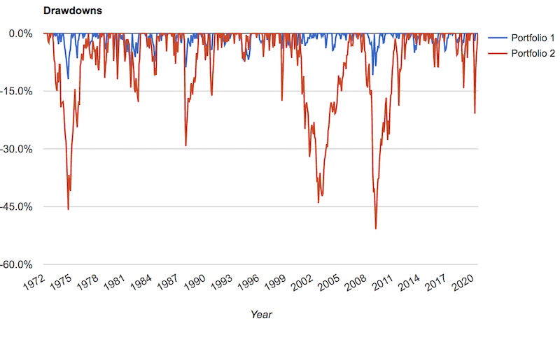 diversification portfolio drawdowns