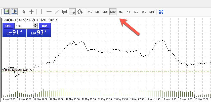 Chart timeframes - forex trading with MetaTrader 4