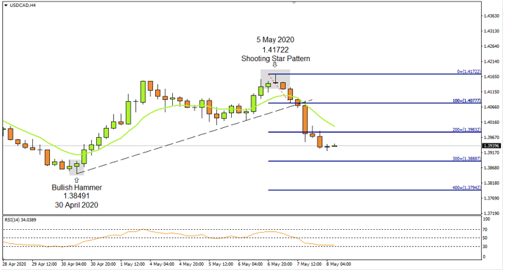 USDCAD 4Hourly 8th May