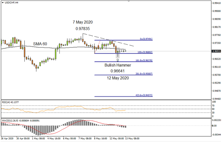 USDCHF 4Hourly 13May