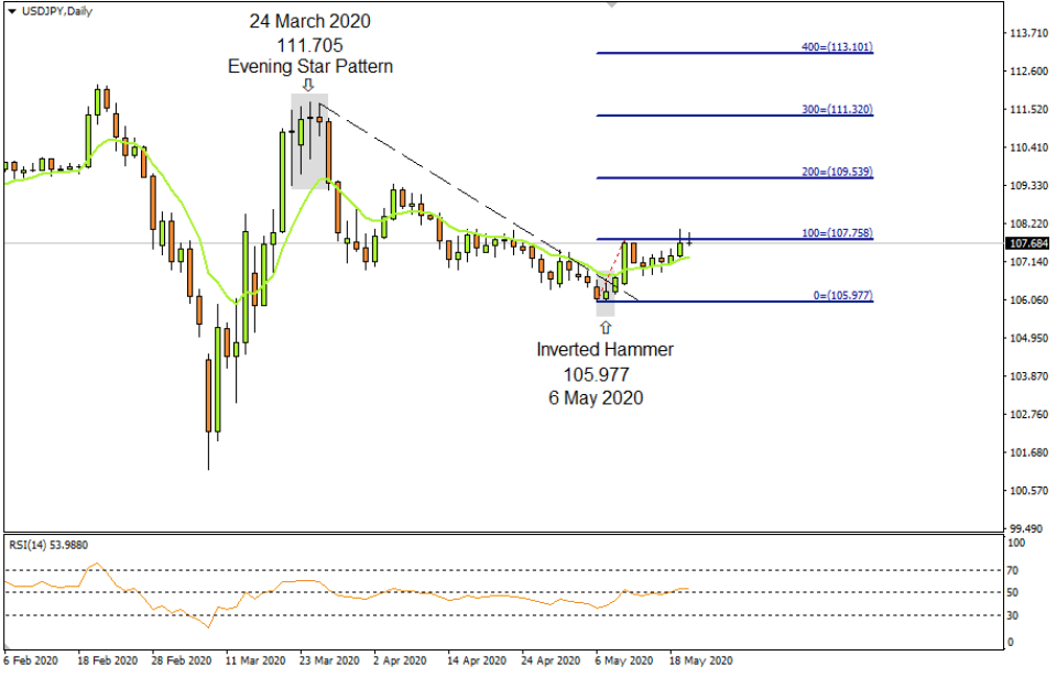 USDJPY 4hrly 20th May