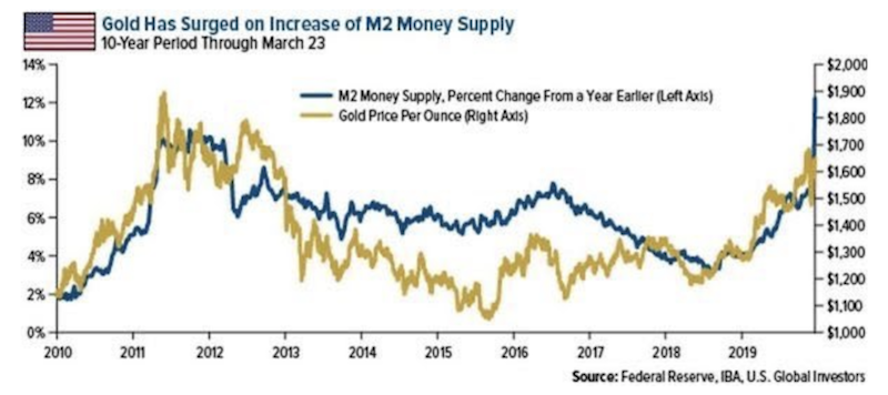 gold m2