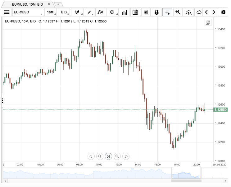 Dukascopy live charts technical analysis