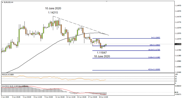 EURUSD 4Hourly 19th