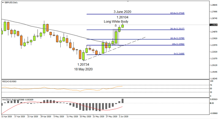 GBPUSD Daily Jun3rd