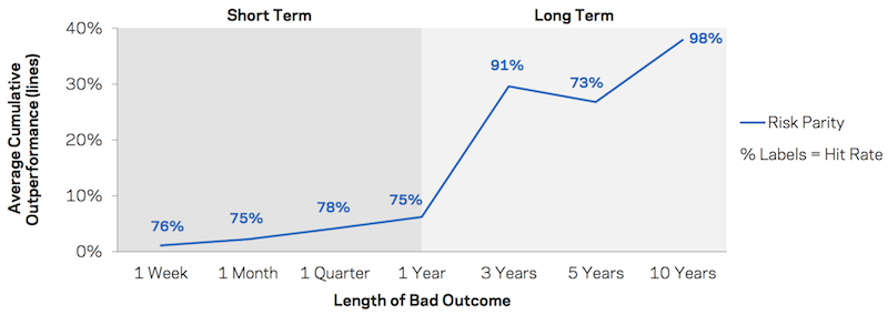 risk parity performance